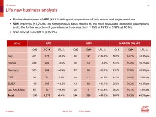© Generali May 15, 2014 1Q 2014 Results
 Positive development of APE (+5.4%) with good progressions of both annual and single premiums.
 NBM improves (+5.2%pts. on homogeneous basis) thanks to the more favourable economic assumptions
and to the further reduction of guarantees in Euro area (from 1.15% at FY13 to 0.97% at 1Q14).
 Solid NBV at Euro 320 m (+35.2%).
15
Life new business analysis
Life Insurance
(€ m) APE NBV MARGIN ON APE
1Q13 1Q14 LFL r 1Q13 1Q14 LFL r 1Q13 1Q14 LFL r
Italy 401 571 +42.6% 66 141 +114.6% 16.5% 24.7% +8.3%pts
France 248 222 -10.5% 36 34 -6.0% 14.4% 15.2% +0.7%pts
Germany 303 204 -34.9% 72 66 -10.7% 23.7% 32.6% +8.8%pts
CEE 36 32 -2.6% 16 12 -11.5% 44.7% 38.4% -3.9%pts
EMEA 169 198 +13.5% 43 60 +37.7% 25.5% 30.2% +5.3%pts
Lat. Am & Asia 56 42 +21.4% 20 6 +103.8% 36.2% 15.1% -4.9%pts
Total 1,213 1,270 +5.4% 254 320 +35.2% 20.9% 25.2% +5.2%pts
 