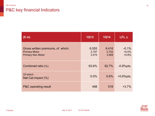 © Generali May 15, 2014 1Q 2014 Results
16
P&C key financial Indicators
P&C Insurance
(€ m) 1Q13 1Q14 LFL D
Gross written premiums, of which:
Primary Motor
Primary Non Motor
6,555
2,797
3,575
6,416
2,702
3,569
-0.1%
+0.0%
+0.8%
Combined ratio (%) 93.6% 92.7% -0.8%pts.
Of which:
Nat Cat impact (%)
0.0% 0.6% +0.6%pts.
P&C operating result 498 516 +3.7%
 