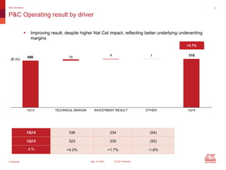© Generali May 15, 2014 1Q 2014 Results
498 14
4 1 516
1Q13 TECHNICAL MARGIN INVESTMENT RESULT OTHER 1Q14
17
P&C Operating result by driver
P&C Insurance
1Q14 336 234 (54)
1Q13 323 230 (55)
D % +4.2% +1.7% -1.6%
 Improving result, despite higher Nat Cat impact, reflecting better underlying underwriting
margins
(€ m)
+3.7%
 