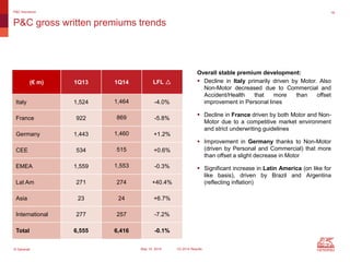 © Generali May 15, 2014 1Q 2014 Results
(€ m) 1Q13 1Q14 LFL r
Italy 1,524 1,464 -4.0%
France 922 869 -5.8%
Germany 1,443 1,460 +1.2%
CEE 534 515 +0.6%
EMEA 1,559 1,553 -0.3%
Lat Am 271 274 +40.4%
Asia 23 24 +6.7%
International 277 257 -7.2%
Total 6,555 6,416 -0.1%
18
P&C gross written premiums trends
P&C Insurance
Overall stable premium development:
 Decline in Italy primarily driven by Motor. Also
Non-Motor decreased due to Commercial and
Accident/Health that more than offset
improvement in Personal lines
 Decline in France driven by both Motor and Non-
Motor due to a competitive market environment
and strict underwriting guidelines
 Improvement in Germany thanks to Non-Motor
(driven by Personal and Commercial) that more
than offset a slight decrease in Motor
 Significant increase in Latin America (on like for
like basis), driven by Brazil and Argentina
(reflecting inflation)
 