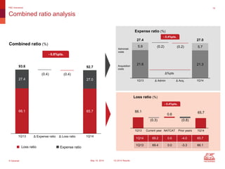 © Generali May 15, 2014 1Q 2014 Results
66.1
0.6
65.7
(0.3) (0.8)
1Q13 Current year NATCAT Prior years 1Q14
66.1 65.7
27.4 27.0
(0.4)(0.4)
93.6 92.7
1Q13 Δ Expense ratio Δ Loss ratio 1Q14
21.6 21.3
5.9 5.7(0.2)
27.4 27.0
1Q13 Δ Admin Δ Acq. 1Q14
(0.2)
19
Combined ratio analysis
P&C Insurance
Combined ratio (%)
Loss ratio Expense ratio
Expense ratio (%)
Δ%pts
- 0.4%pts.
1Q14 69.2 0.6 -4.0 65.7
1Q13 69.4 0.0 -3.3 66.1
Loss ratio (%)
- 0.4%pts.
- 0.8%pts.
Acquisition
costs
Administr.
costs
 