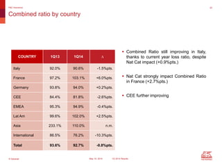 © Generali May 15, 2014 1Q 2014 Results
20
Combined ratio by country
P&C Insurance
 Combined Ratio still improving in Italy,
thanks to current year loss ratio, despite
Nat Cat impact (+0.9%pts.)
 Nat Cat strongly impact Combined Ratio
in France (+2.7%pts.)
 CEE further improving
COUNTRY 1Q13 1Q14 ∆
Italy 92.0% 90.6% -1.5%pts.
France 97.2% 103.1% +6.0%pts.
Germany 93.8% 94.0% +0.2%pts.
CEE 84.4% 81.8% -2.6%pts.
EMEA 95.3% 94.9% -0.4%pts.
Lat Am 99.6% 102.0% +2.5%pts.
Asia 233.1% 110.0% n.m.
International 86.5% 76.2% -10.3%pts.
Total 93.6% 92.7% -0.8%pts.
 
