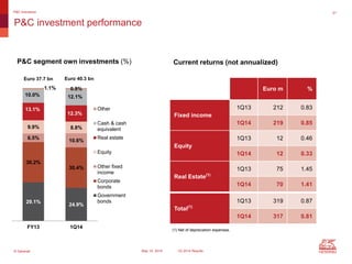 © Generali May 15, 2014 1Q 2014 Results
21
P&C investment performance
P&C Insurance
P&C segment own investments (%)
Euro 37.7 bn Euro 40.3 bn
29.1%
24.9%
30.2%
30.4%
6.5% 10.6%
9.9% 8.8%
13.1%
12.3%
10.0% 12.1%
1.1% 0.9%
FY13 1Q14
Other
Cash & cash
equivalent
Real estate
Equity
Other fixed
income
Corporate
bonds
Government
bonds
(1) Net of depreciation expenses.
Euro m %
Fixed income
1Q13 212 0.83
1Q14 219 0.85
Equity
1Q13 12 0.46
1Q14 12 0.33
Real Estate(1)
1Q13 75 1.45
1Q14 70 1.41
Total(1)
1Q13 319 0.87
1Q14 317 0.81
Current returns (not annualized)
 