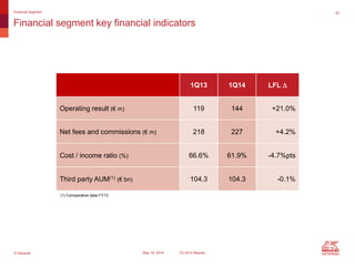 © Generali May 15, 2014 1Q 2014 Results
22
Financial segment key financial indicators
Financial Segment
1Q13 1Q14 LFL D
Operating result (€ m) 119 144 +21.0%
Net fees and commissions (€ m) 218 227 +4.2%
Cost / income ratio (%) 66.6% 61.9% -4.7%pts
Third party AUM(1) (€ bn) 104.3 104.3 -0.1%
(1) Comparative data FY13
 