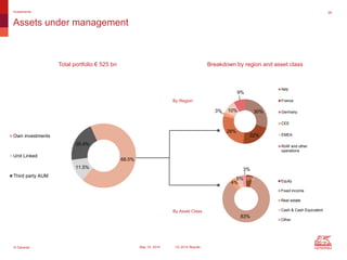 © Generali May 15, 2014 1Q 2014 Results
26
Assets under management
Investments
68.0%
11.5%
20.4%
Own investments
Unit Linked
Third party AUM
5%
83%
4%
5%
3%
Equity
Fixed income
Real estate
Cash & Cash Equivalent
Other
By Asset Class
By Region
Total portfolio € 525 bn Breakdown by region and asset class
30%
22%
28%
3% 10%
9%
Italy
France
Germany
CEE
EMEA
RoW and other
operations
 