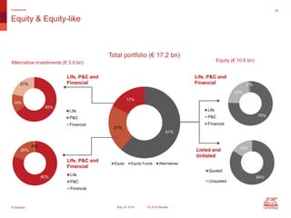 © Generali May 15, 2014 1Q 2014 Results
61%
21%
17%
Equity Equity Funds Alternatives
28Investments
Equity & Equity-like
Life, P&C and
Financial
Total portfolio (€ 17.2 bn)
Equity (€ 10.6 bn)Alternative investments (€ 3.0 bn)
Life, P&C and
Financial
Life, P&C and
Financial
Listed and
Unlisted
65%
14%
21%
Life
P&C
Financial
80%
20%
0%
Life
P&C
Financial
75%
23%
2%
Life
P&C
Financial
84%
16%
Quoted
Unquoted
 