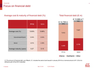 © Generali May 15, 2014 1Q 2014 Results
31
Focus on financial debt
Financial debt
Total financial debt (€ m)Average cost & maturity of financial debt (%)
4,468
5,708
7,612
7,627
678
652
FY13 1Q14
Senior Sub/Hybrid Other
FY13 1Q14
Average cost (%) 5.93% 5.66%
Subordinated/Hybrid 6.54% 6.54%
Senior 4.81% 4.39%
Average maturity (years) 5.27 5.10
€ 12,758 m
€ 13,988 m(1)
(1) The amount of financial debt as of March, 31, includes the senior bond issued in January 2014 for a nominal amount of € 1.25 bn to
refinance part of the 2014 maturities
 