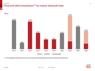 © Generali May 15, 2014 1Q 2014 Results
2014 2015 2016 2017 2018 2019 2020 2022 2024 2026
Senior Hybrid Subordinated
32
Financial debt breakdown(1) by expiry date/call date
Financial debt
2,250
500
2,200
1,265
750 770
2,600
1,750
1,423
(1) This breakdown takes into account the new senior and subordinated issuances of January and April 2014
1,250
(€ m)
 
