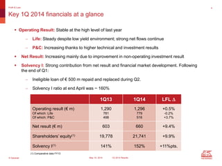 © Generali May 15, 2014 1Q 2014 Results
 Operating Result: Stable at the high level of last year
 Life: Steady despite low yield environment; strong net flows continue
 P&C: Increasing thanks to higher technical and investment results
 Net Result: Increasing mainly due to improvement in non-operating investment result
 Solvency I: Strong contribution from net result and financial market development. Following
the end of Q1:
 Ineligible loan of € 500 m repaid and replaced during Q2.
 Solvency I ratio at end April was ~ 160%
1Q13 1Q14 LFL D
Operating result (€ m)
Of which: Life
Of which: P&C
1,290
781
498
1,296
779
516
+0.5%
-0.2%
+3.7%
Net result (€ m) 603 660 +9.4%
Shareholders’ equity(1) 19,778 21,741 +9.9%
Solvency I(1) 141% 152% +11%pts.
4
Key 1Q 2014 financials at a glance
Profit & Loss
(1) Comparative data FY13
 