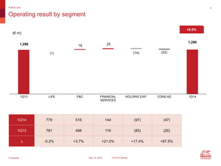 © Generali May 15, 2014 1Q 2014 Results
1,290 19 25
1,296
(1) (14) (22)
1Q13 LIFE P&C FINANCIAL
SERVICES
HOLDING EXP. CONS.AD 1Q14
5
Operating result by segment
Profit & Loss
(€ m)
+0.5%
1Q14 779 516 144 (97) (47)
1Q13 781 498 119 (83) (25)
D -0.2% +3.7% +21.0% +17.4% +87.5%
 