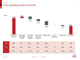 © Generali May 15, 2014 1Q 2014 Results
6
From operating result to net profit
Profit & Loss
1Q14 1,296 129 (210) (161) (323) 1 (72) 660
1Q13 1,290 (18) (187) (78) (347) 13 (69) 603
D +0.5% n.m. +11.9% n.m. -6.9% n.m. +3.5% +9.4%
1,296
129
(210)
(161)
(323)
1
(72)
660
OPERATING
RESULT
NON OPER.
INVESTMENT
INCOME
NON OPER.
HOLDING
EXPENSES
NET OTHER
NON OPER.
EXPENSES
INCOME TAXES DISC.
OPERATIONS
MINORITIES NET RESULT
(€ m)
 
