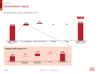 © Generali May 15, 2014 1Q 2014 Results
7
Shareholders’ equity
Balance Sheet
Change in AFS reserve (€ m)
+ 9.9%
Shareholders’ equity rollforward (€ m)
19,778
1,344
660
0
21,741
(0) (41)
SHAREHOLDERS'
EQUITY FY13
Δ in AFS RESERVE 1Q 2014 NET RESULTS DIVIDEND OTHER SHAREHOLDERS
EQUITY 1Q14
2,513 83
1,216 45 3,857
AFS RESERVE FY13 IMPACT EQUITY
INVESTMENT
IMPACT BOND
INVESTMENTS
OTHER AFS RESERVE 1Q14
 