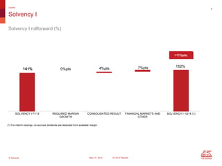 © Generali May 15, 2014 1Q 2014 Results
8
Solvency I
Capital
+11%pts.
Solvency I rollforward (%)
141% 0%pts 4%pts 7%pts 152%
SOLVENCY I FY13 REQUIRED MARGIN
GROWTH
CONSOLIDATED RESULT FINANCIAL MARKETS AND
OTHER
SOLVENCY I 1Q14 (1)
(1) For interim closings, no accrued dividends are deducted from available margin.
 