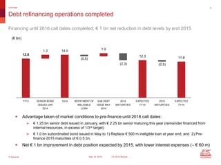 © Generali May 15, 2014 1Q 2014 Results
9
Debt refinancing operations completed
Financing until 2016 call dates completed; € 1 bn net reduction in debt levels by end 2015
Leverage
12.8
1.3 14.0
(0.5)
1.0
(2.3)
12.3
(0.5)
11.8
FY13 SENIOR BOND
ISSUED JAN
2014
1Q14 REPAYMENT OF
INELIGIBLE
LOAN
SUB DEBT
ISSUE MAY
2014
2014
MATURITIES
EXPECTED
FY14
2015
MATURITIES
EXPECTED
FY15
(€ bn)
 Advantage taken of market conditions to pre-finance until 2016 call dates:
 € 1.25 bn senior debt issued in January, with € 2.25 bn senior maturing this year (remainder financed from
internal resources, in excess of 1/3rd target)
 € 1.0 bn subordinated bond issued in May to 1) Replace € 500 m ineligible loan at year end, and 2) Pre-
finance 2015 maturities of € 0.5 bn.
 Net € 1 bn improvement in debt position expected by 2015, with lower interest expenses ( € 60 m)
 