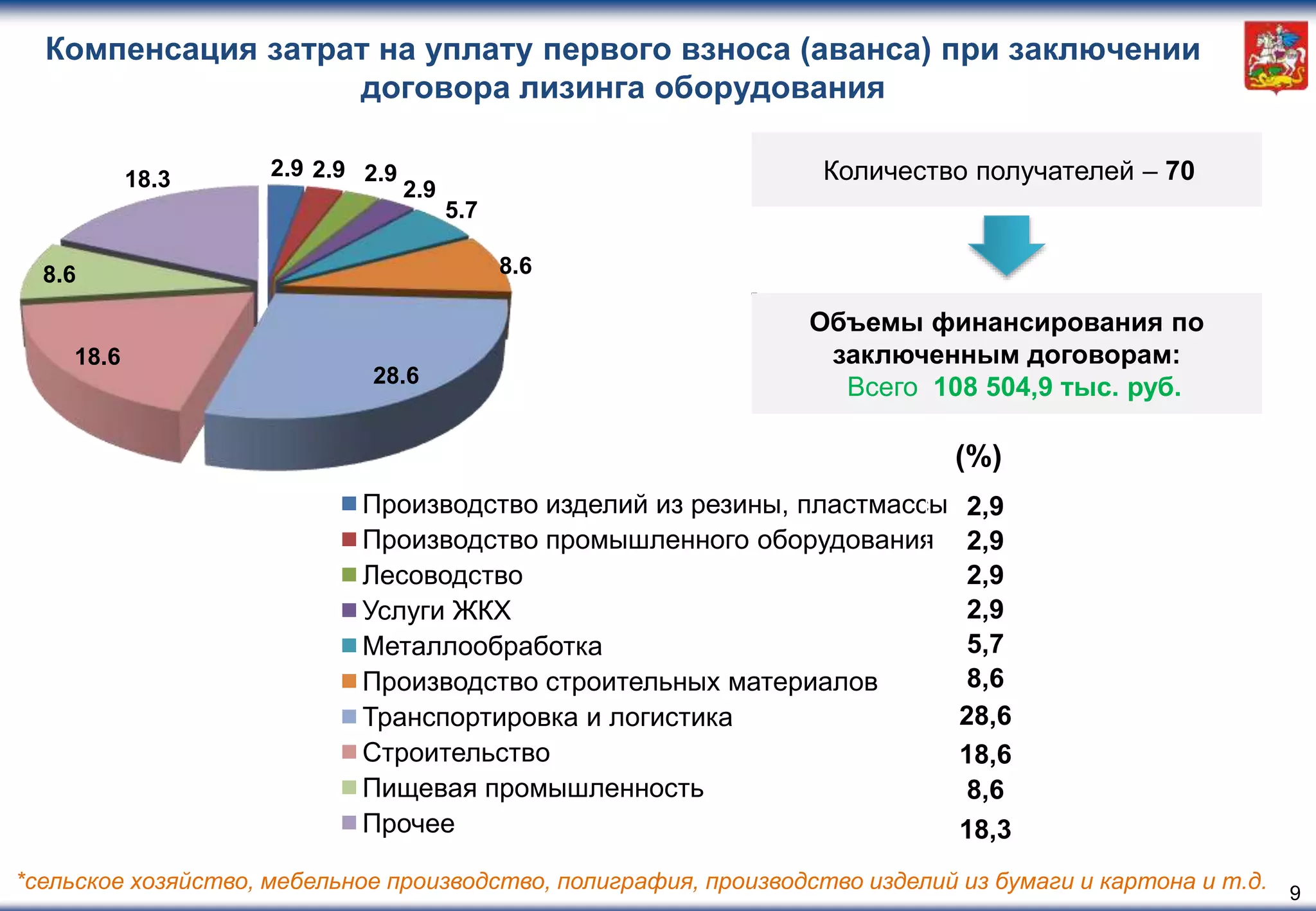 Компенсация затрат на уплату первого взноса (аванса) при заключении
договора лизинга оборудования
9
*сельское хозяйство, мебельное производство, полиграфия, производство изделий из бумаги и картона и т.д.
2.9 2.9 2.9
2.9
5.7
8.6
28.6
18.6
8.6
18.3
Производство изделий из резины, пластмассы
Производство промышленного оборудования
Лесоводство
Услуги ЖКХ
Металлообработка
Производство строительных материалов
Транспортировка и логистика
Строительство
Пищевая промышленность
Прочее
Объемы финансирования по
заключенным договорам:
Всего 108 504,9 тыс. руб.
Количество получателей – 70
2,9
2,9
2,9
2,9
5,7
8,6
28,6
18,6
8,6
18,3
(%)
 