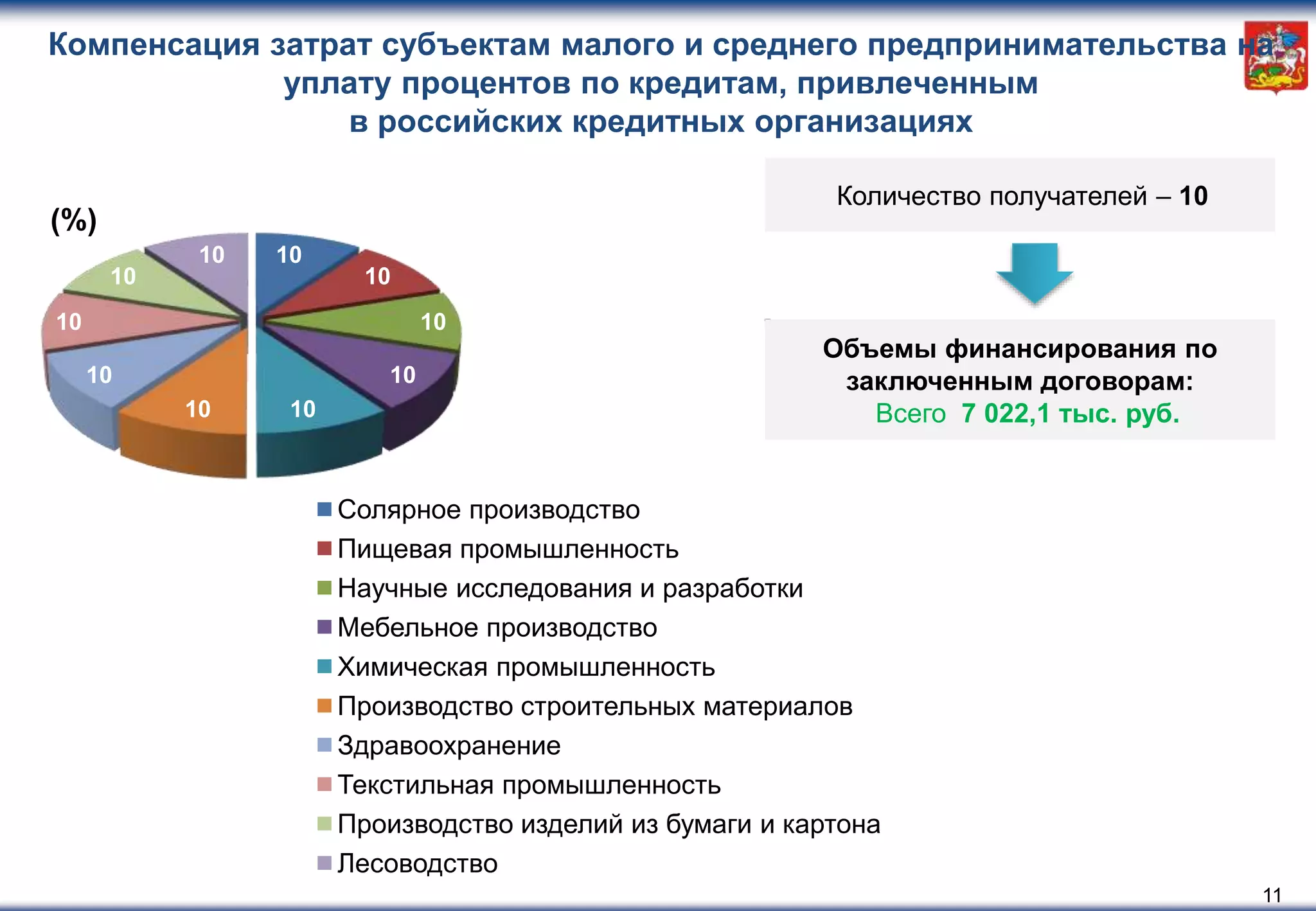 Компенсация затрат субъектам малого и среднего предпринимательства на
уплату процентов по кредитам, привлеченным
в российских кредитных организациях
11
10
10
10
10
1010
10
10
10
10
Солярное производство
Пищевая промышленность
Научные исследования и разработки
Мебельное производство
Химическая промышленность
Производство строительных материалов
Здравоохранение
Текстильная промышленность
Производство изделий из бумаги и картона
Лесоводство
Объемы финансирования по
заключенным договорам:
Всего 7 022,1 тыс. руб.
Количество получателей – 10
(%)
 
