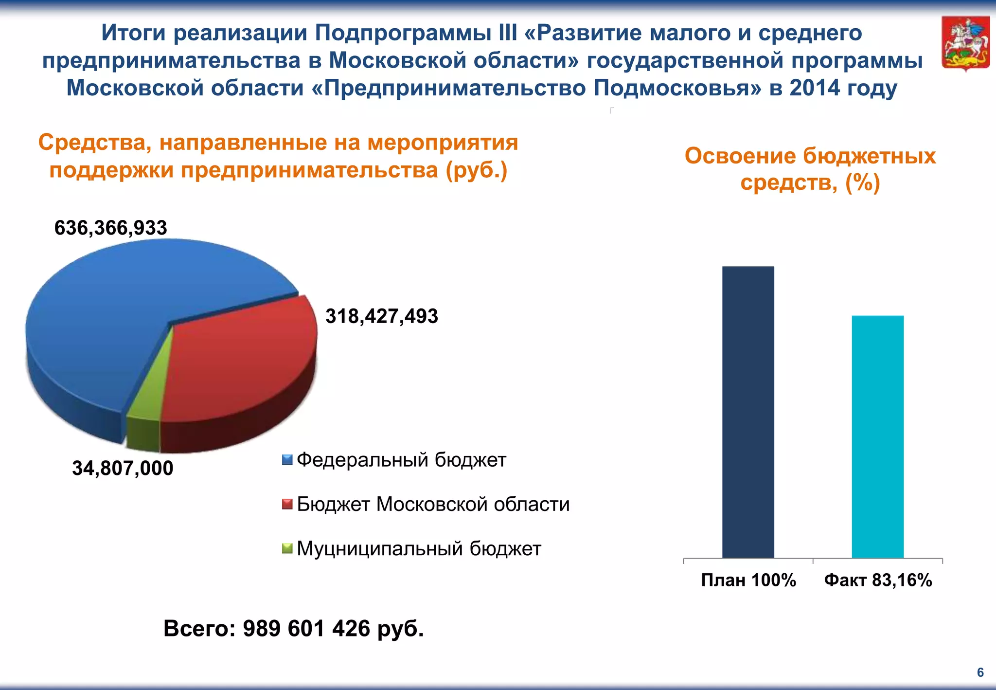 Итоги реализации Подпрограммы III «Развитие малого и среднего
предпринимательства в Московской области» государственной программы
Московской области «Предпринимательство Подмосковья» в 2014 году
План 100% Факт 83,16%
Освоение бюджетных
средств, (%)
636,366,933
318,427,493
34,807,000 Федеральный бюджет
Бюджет Московской области
Муцниципальный бюджет
Всего: 989 601 426 руб.
Средства, направленные на мероприятия
поддержки предпринимательства (руб.)
6
 
