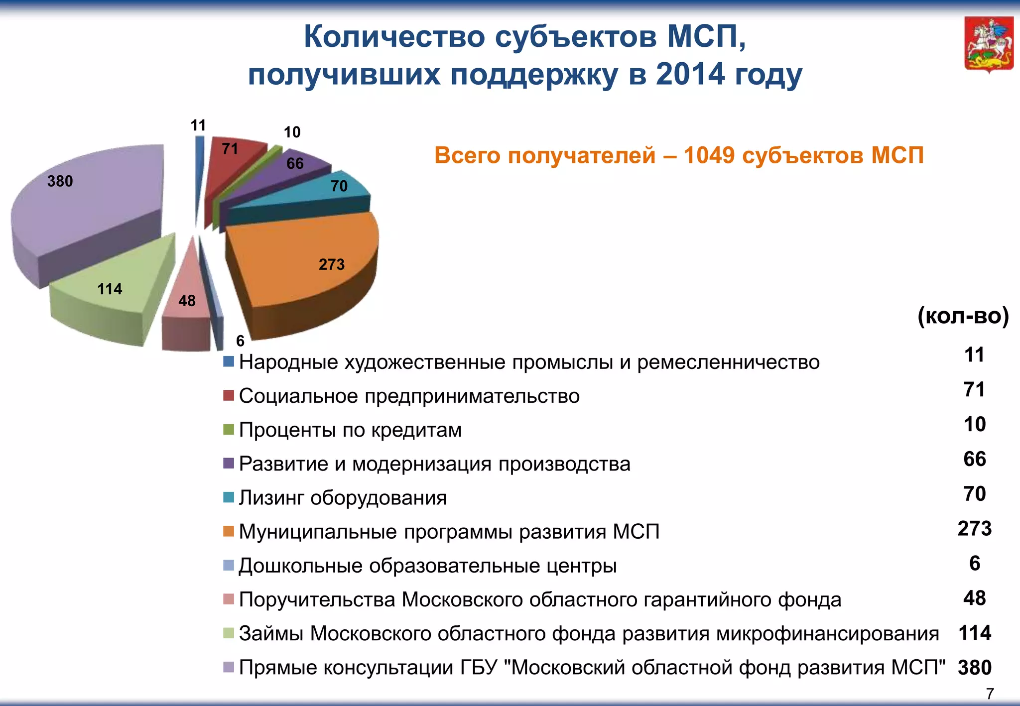 7
Количество субъектов МСП,
получивших поддержку в 2014 году
Всего получателей – 1049 субъектов МСП
11
71
10
66
70
273
6
48
114
380
11
71
10
66
70
273
6
48
114
380
Народные художественные промыслы и ремесленничество
Социальное предпринимательство
Проценты по кредитам
Развитие и модернизация производства
Лизинг оборудования
Муниципальные программы развития МСП
Дошкольные образовательные центры
Поручительства Московского областного гарантийного фонда
Займы Московского областного фонда развития микрофинансирования
Прямые консультации ГБУ "Московский областной фонд развития МСП"
(кол-во)
 