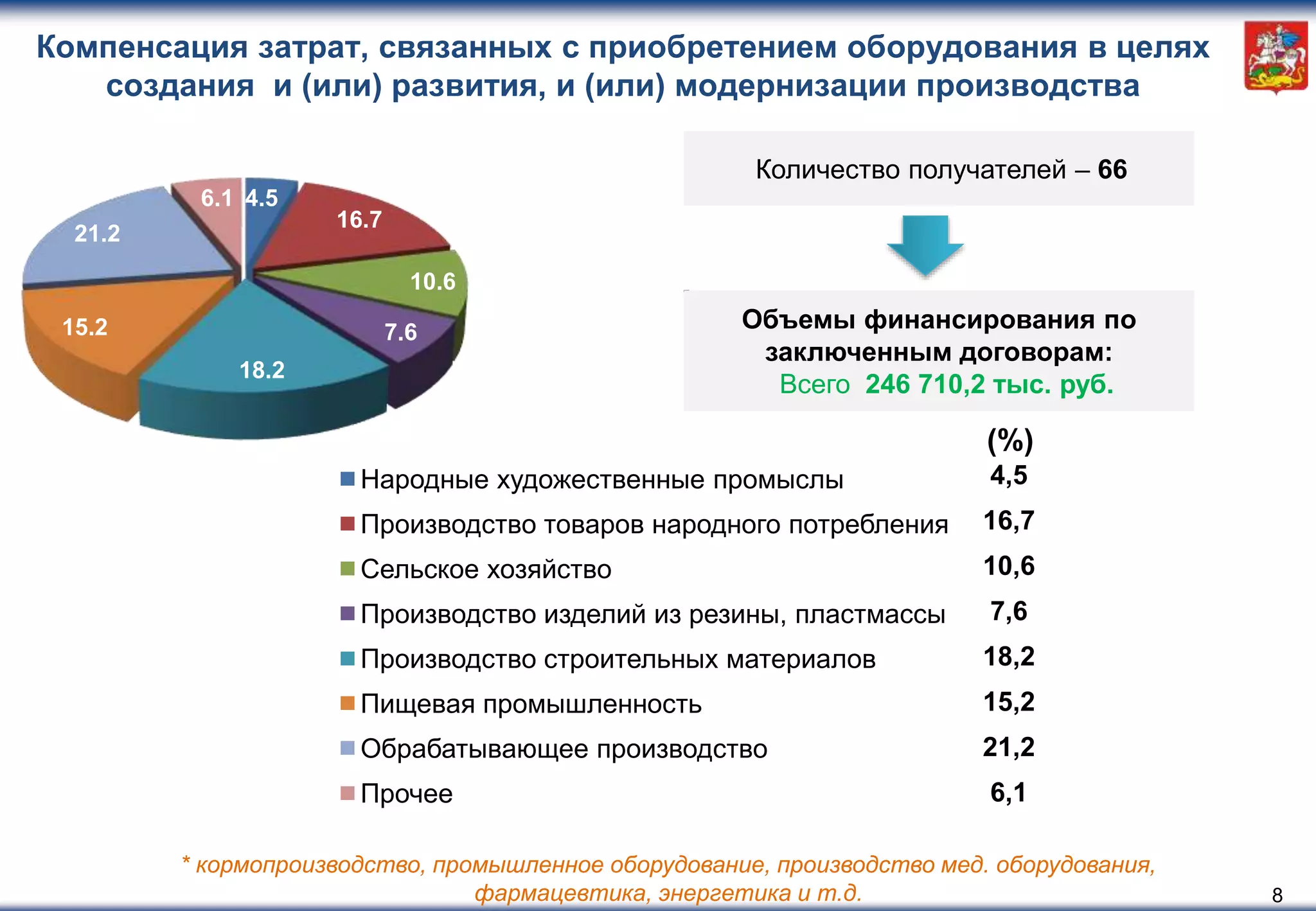 Компенсация затрат, связанных с приобретением оборудования в целях
создания и (или) развития, и (или) модернизации производства
8
* кормопроизводство, промышленное оборудование, производство мед. оборудования,
фармацевтика, энергетика и т.д.
4.5
16.7
10.6
7.6
18.2
15.2
21.2
6.1
Народные художественные промыслы
Производство товаров народного потребления
Сельское хозяйство
Производство изделий из резины, пластмассы
Производство строительных материалов
Пищевая промышленность
Обрабатывающее производство
Прочее
Объемы финансирования по
заключенным договорам:
Всего 246 710,2 тыс. руб.
Количество получателей – 66
4,5
16,7
10,6
7,6
18,2
15,2
21,2
6,1
(%)
 
