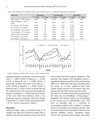 6 International Journal of Aquatic Biology (2014) 2(5): xxx-xxx
significant negative correlations with total bacterial
load (r = -0.664, P<0.01 at Station-I; r = -0.454,
P<0.05 at Station-II and r = -0.685, P<0.01 at
Station-III), coliform load in the oyster flesh (r = -
0.401, P<0.05 at Station-I; r = -0.430, P<0.05 at
Station-II and r = -0.555, P<0.01 at Station-III) and
the condition index (CI) value showed insignificant
negative correlation (r = -0.386) with fecal coliform
in the oyster flesh from Station-I, while it has
significant negative correlation with fecal coliform
at Station-II (r = -0.405, P<0.05) and at Station-III (r
= -0.711, P<0.01), respectively (Table 1).
Discussion
Relatively higher values of microbial load in all
samples were observed in monsoon months (July to
October), which may be related to storm water runoff
and increased runoff from adjacent landmasses. The
estuarine water budget in the Sundarban estuary is
regulated by dilution caused by fresh water discharge
(Mitra et al., 2009) that bring huge microbial load in
the system. As a result, significant fresh water
volume during monsoon in the present study area
increases the microbial load in monsoon season.
The station-wise order of microbial contamination in
the study area was Namkhana > Frasergaunge >
Sajnekhali. This spatial variation may be attributed
to the varying level of anthropogenic stress. The
level of microbial load is a reflection of
environmental pollution that is highest in station-I
owing to fish landing and marketing activities. The
lowest microbial load at station-III is reflective of the
minimul pollution sources. Namkhana station
receives the wastewater from kolkata and nearby
Character Namkhana Frazergaunge Sajnekhali
‘r’-value ‘p’-value ‘r’-value ‘p’-value ‘r’-value ‘p’-value
TBC of water × TBC of oyster. 0.436 <0.05 0.532 <0.01 0.473 <0.05
TBC of sediment × TBC of
oyster.
0.813 <0.01 0.450 <0.05 0.727 <0.01
TC of water × TC of oyster. -0.033 IS 0.531 <0.01 0.524 <0.01
FC of water × FC of oyster. -0.066 IS 0.686 <0.01 0.607 <0.01
TC of sediment ×TC of oyster. 0.387 IS 0.376 IS 0.656 <0.01
FC of sediment × FC of oyster. 0.318 IS 0.385 IS 0.710 <0.01
TBC of oyster× CI of oyster -0.664 <0.01 -0.454 <0.05 -0.685 <0.01
TC of oyster × CI of oyster. -0.401 <0.05 -0.430 <0.05 -0.555 <0.01
FC of oyster × CI of oyster. -0.386 IS -0.405 <0.05 -0.711 <0.01
Table 1. Inter-relation between different variables at three different stations viz., Namkhana, Frasergaunge and Sajnekhali.
Figure 5. Variation in condition index of oyster at all the sampling stations.
 