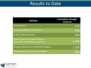 Results to Date

Indicator
New Partners
Projects Referred from Partners
Public Outreach Events

New Projects (Customer Actively
Interested in NYSERDA Programs)
Projects Referred to a NYSERDA Program
Applications Generated to NYSERDA

Cumulative Through
12/31/13

510
948
334
1,495
1,199
333

6

 