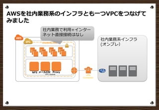 AWSを社内業務系のインフラとも一つVPCをつなげて
みました
VPC Subnet
Availability Zone
社内業務系インフラ
(オンプレ）
社内業務で利用+インター
ネット直接接続はなし
ProxyメールGWNFS
VPN
Co...