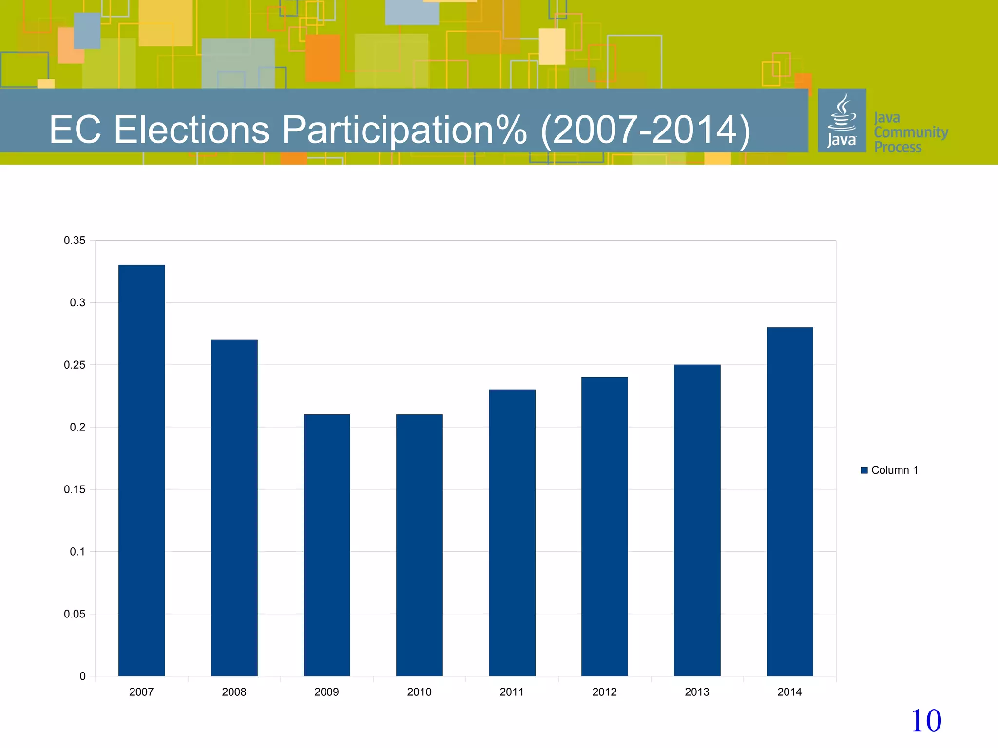10
EC Elections Participation% (2007-2014)
2007 2008 2009 2010 2011 2012 2013 2014
0
0.05
0.1
0.15
0.2
0.25
0.3
0.35
Column 1
 