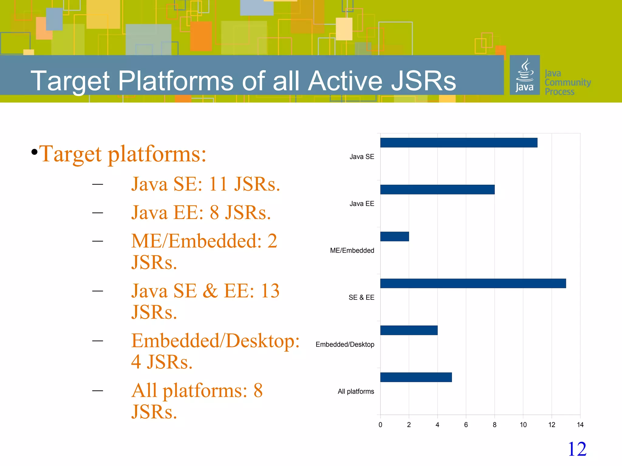 12
Target Platforms of all Active JSRs
•Target platforms:
– Java SE: 11 JSRs.
– Java EE: 8 JSRs.
– ME/Embedded: 2
JSRs.
– Java SE & EE: 13
JSRs.
– Embedded/Desktop:
4 JSRs.
– All platforms: 8
JSRs.
Java SE
Java EE
ME/Embedded
SE & EE
Embedded/Desktop
All platforms
0 2 4 6 8 10 12 14
 
