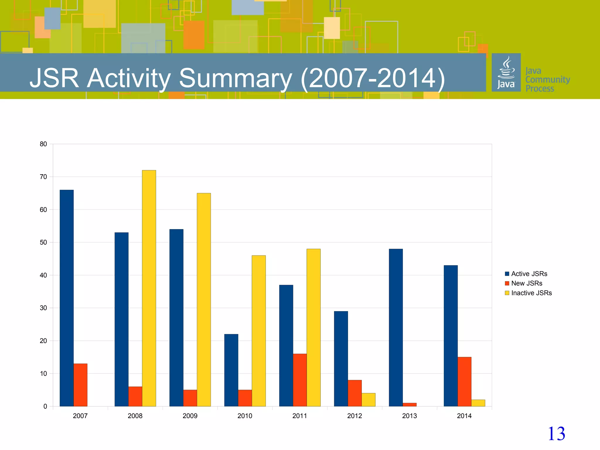 13
JSR Activity Summary (2007-2014)
2007 2008 2009 2010 2011 2012 2013 2014
0
10
20
30
40
50
60
70
80
Active JSRs
New JSRs
Inactive JSRs
 