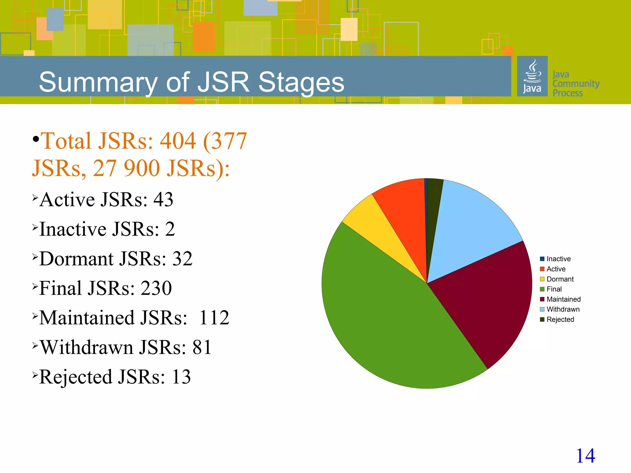 14
Summary of JSR Stages
•Total JSRs: 404 (377
JSRs, 27 900 JSRs):

Active JSRs: 43

Inactive JSRs: 2

Dormant JSRs: 32

Final JSRs: 230

Maintained JSRs: 112

Withdrawn JSRs: 81

Rejected JSRs: 13
Inactive
Active
Dormant
Final
Maintained
Withdrawn
Rejected
 