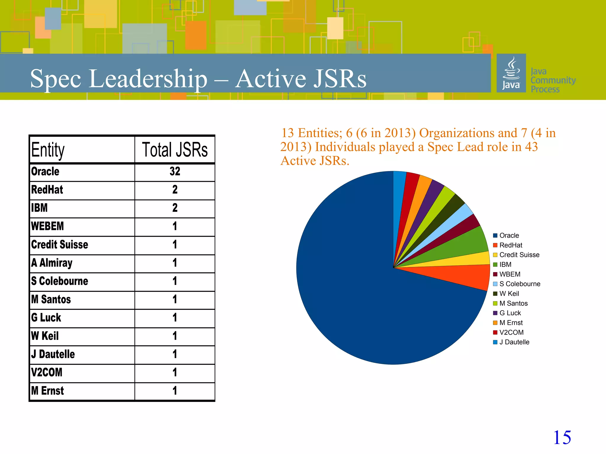15
Spec Leadership – Active JSRs
Entity Total JSRs
Oracle 32
RedHat 2
IBM 2
WEBEM 1
Credit Suisse 1
1
1
M Santos 1
G Luck 1
1
1
V2COM 1
M Ernst 1
A Almiray
S Colebourne
W Keil
J Dautelle
13 Entities; 6 (6 in 2013) Organizations and 7 (4 in
2013) Individuals played a Spec Lead role in 43
Active JSRs.
Oracle
RedHat
Credit Suisse
IBM
WBEM
S Colebourne
W Keil
M Santos
G Luck
M Ernst
V2COM
J Dautelle
 