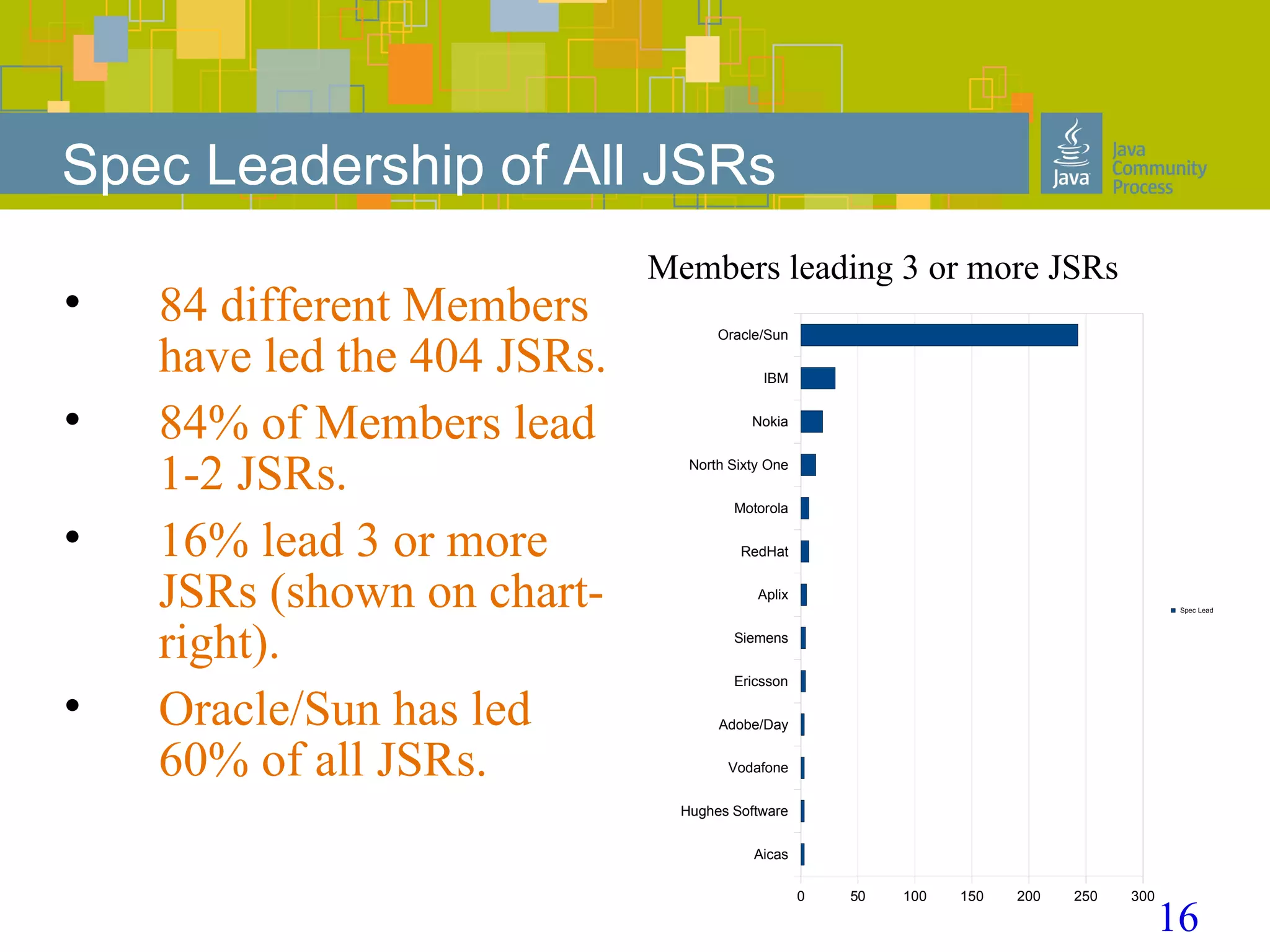 16
Spec Leadership of All JSRs
Oracle/Sun
IBM
Nokia
North Sixty One
Motorola
RedHat
Aplix
Siemens
Ericsson
Adobe/Day
Vodafone
Hughes Software
Aicas
0 50 100 150 200 250 300
Spec Lead
Members leading 3 or more JSRs
• 84 different Members
have led the 404 JSRs.
• 84% of Members lead
1-2 JSRs.
• 16% lead 3 or more
JSRs (shown on chart-
right).
• Oracle/Sun has led
60% of all JSRs.
 
