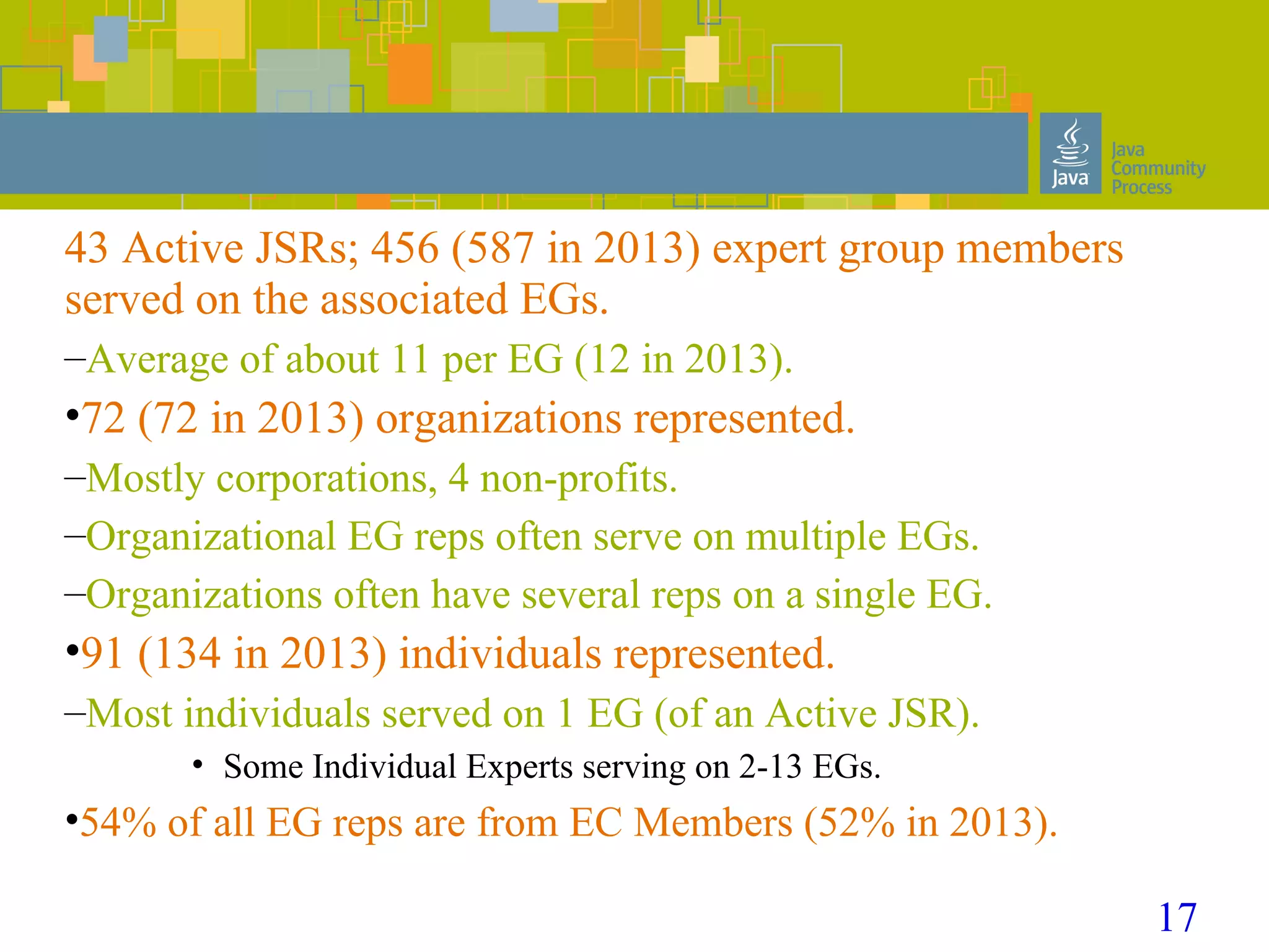 17
Expert Group Membership
43 Active JSRs; 456 (587 in 2013) expert group members
served on the associated EGs.
–Average of about 11 per EG (12 in 2013).
•72 (72 in 2013) organizations represented.
–Mostly corporations, 4 non-profits.
–Organizational EG reps often serve on multiple EGs.
–Organizations often have several reps on a single EG.
•91 (134 in 2013) individuals represented.
–Most individuals served on 1 EG (of an Active JSR).
• Some Individual Experts serving on 2-13 EGs.
•54% of all EG reps are from EC Members (52% in 2013).
 