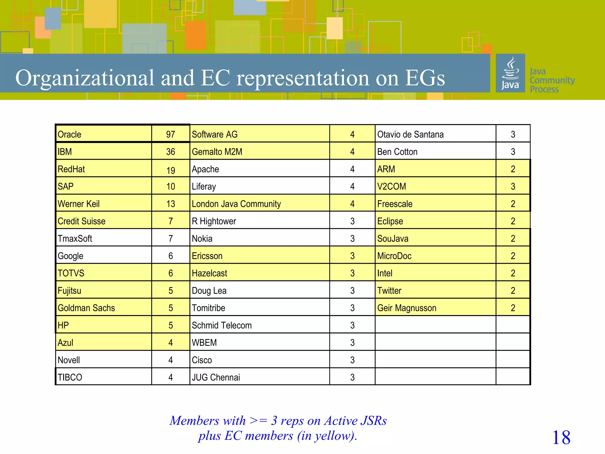 18
Organizational and EC representation on EGs
Oracle 97 Software AG 4 3
IBM 36 4 Ben Cotton 3
RedHat 19 Apache 4 ARM 2
SAP 10 4 V2COM 3
13 London Java Community 4 Freescale 2
Credit Suisse 7 R Hightower 3 Eclipse 2
7 Nokia 3 SouJava 2
Google 6 Ericsson 3 MicroDoc 2
TOTVS 6 3 Intel 2
Fujitsu 5 Doug Lea 3 Twitter 2
Goldman Sachs 5 3 2
HP 5 3
4 WBEM 3
Novell 4 Cisco 3
TIBCO 4 JUG Chennai 3
Otavio de Santana
Gemalto M2M
Liferay
Werner Keil
TmaxSoft
Hazelcast
Tomitribe Geir Magnusson
Schmid Telecom
Azul
Members with >= 3 reps on Active JSRs
plus EC members (in yellow).
 