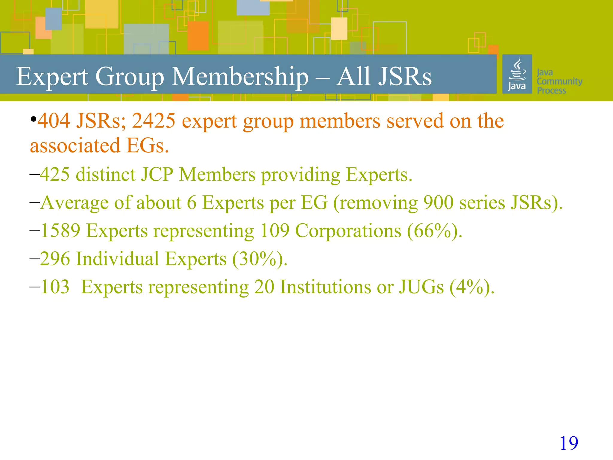 19
Expert Group Membership – All JSRs
•404 JSRs; 2425 expert group members served on the
associated EGs.
–425 distinct JCP Members providing Experts.
–Average of about 6 Experts per EG (removing 900 series JSRs).
–1589 Experts representing 109 Corporations (66%).
–296 Individual Experts (30%).
–103 Experts representing 20 Institutions or JUGs (4%).
 