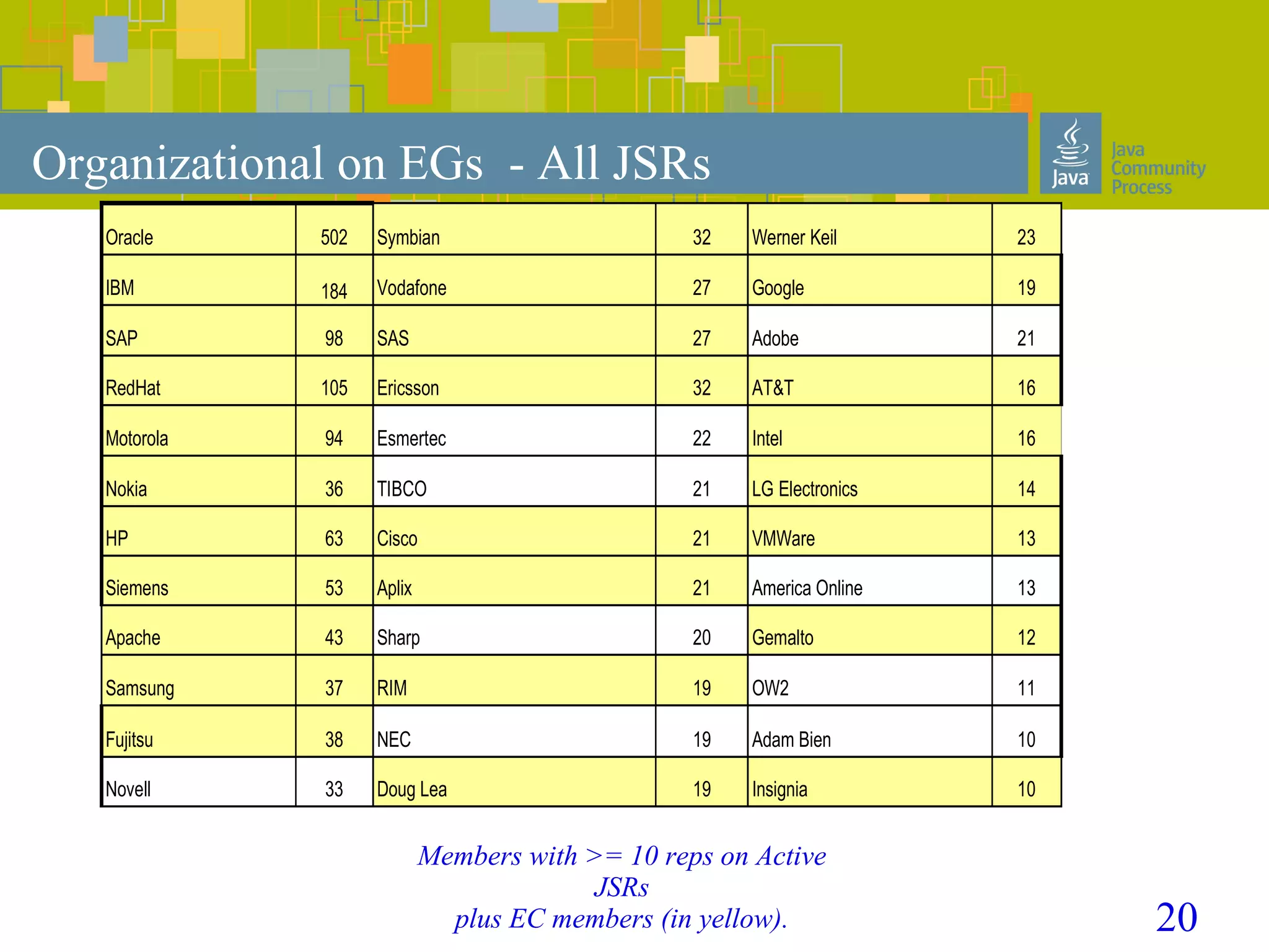 20
Organizational on EGs - All JSRs
Oracle 502 Symbian 32 23
IBM 184 Vodafone 27 Google 19
SAP 98 SAS 27 Adobe 21
RedHat 105 Ericsson 32 AT&T 16
Motorola 94 22 Intel 16
Nokia 36 TIBCO 21 LG Electronics 14
HP 63 Cisco 21 VMWare 13
Siemens 53 21 America Online 13
Apache 43 Sharp 20 12
Samsung 37 RIM 19 OW2 11
Fujitsu 38 NEC 19 10
Novell 33 Doug Lea 19 Insignia 10
Werner Keil
Esmertec
Aplix
Gemalto
Adam Bien
Members with >= 10 reps on Active
JSRs
plus EC members (in yellow).
 