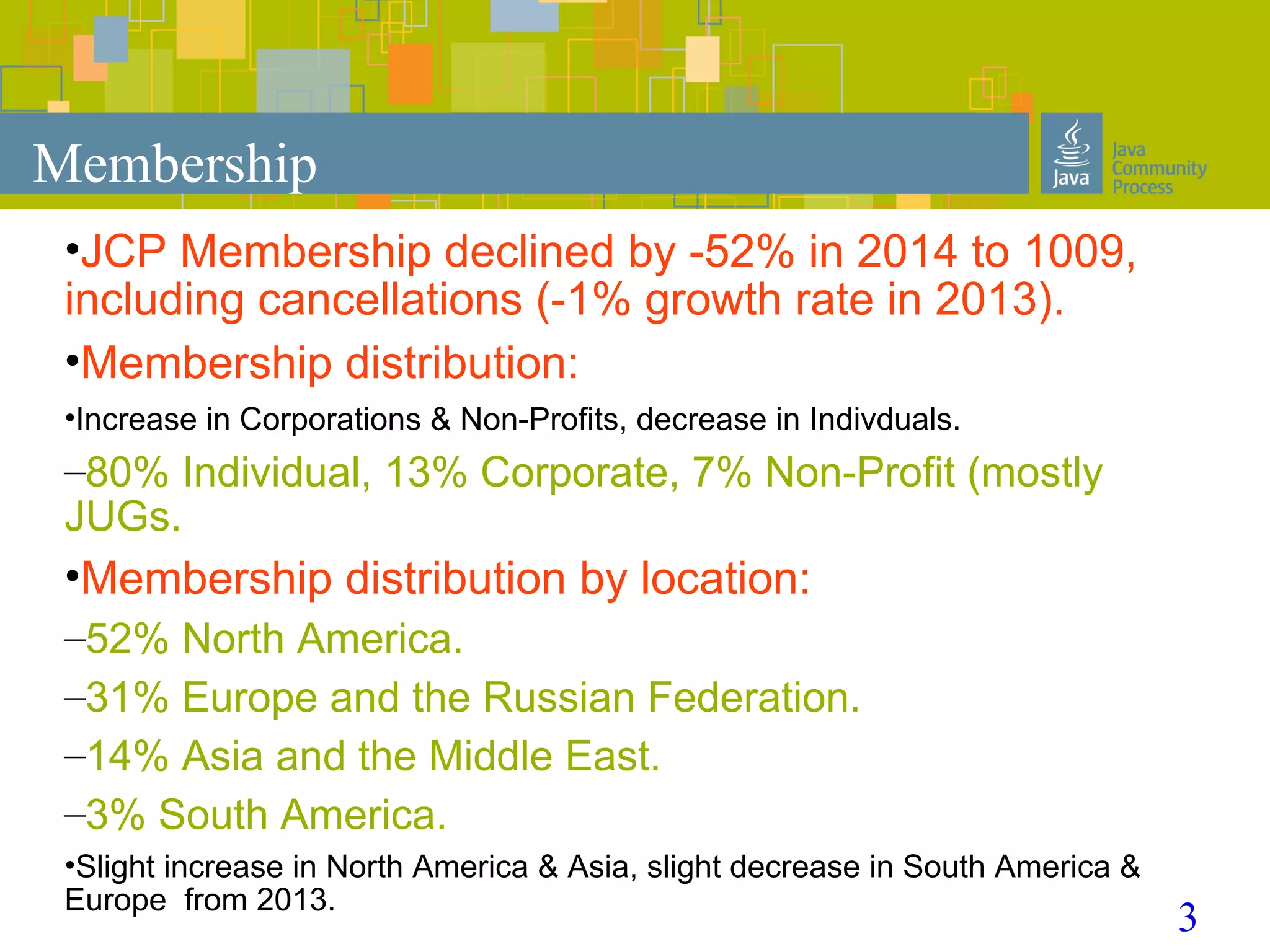 3
Membership
•JCP Membership declined by -52% in 2014 to 1009,
including cancellations (-1% growth rate in 2013).
•Membership distribution:
•Increase in Corporations & Non-Profits, decrease in Indivduals.
–80% Individual, 13% Corporate, 7% Non-Profit (mostly
JUGs.
•Membership distribution by location:
–52% North America.
–31% Europe and the Russian Federation.
–14% Asia and the Middle East.
–3% South America.
•Slight increase in North America & Asia, slight decrease in South America &
Europe from 2013.
 