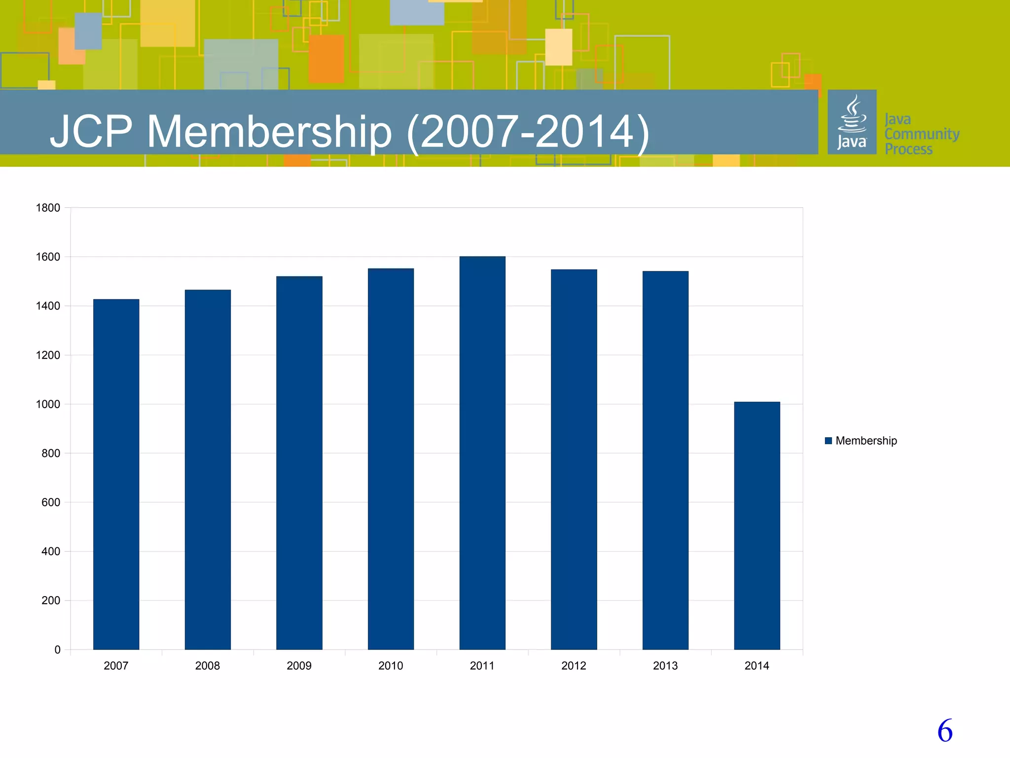 6
JCP Membership (2007-2014)
2007 2008 2009 2010 2011 2012 2013 2014
0
200
400
600
800
1000
1200
1400
1600
1800
Membership
 