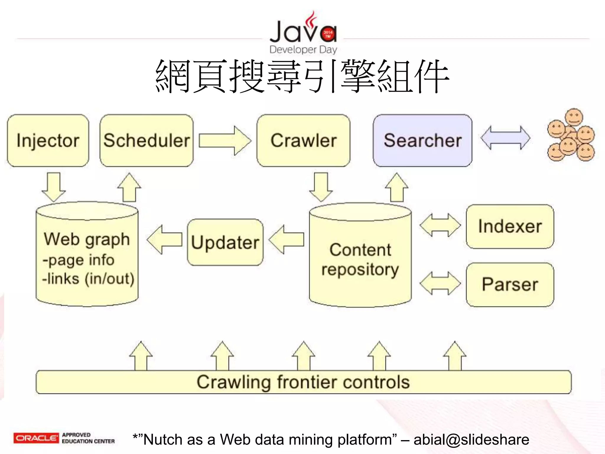 網頁搜尋引擎組件
*”Nutch as a Web data mining platform” – abial@slideshare
 