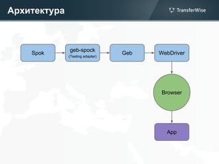 Архитектура
App
Browser
WebDriverGeb
geb-spock
(Testing adapter)
Spok
 