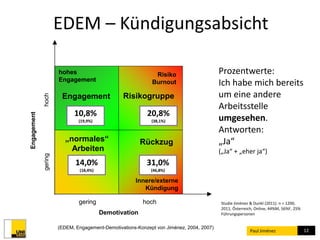 Engagement 
gering hoch 
EDEM – Kündigungsabsicht 
Engagement Risikogruppe 
Rückzug 
10,8% 
(19,9%) 
gering hoch 
Demotivation 
Risiko 
Burnout 
Innere/externe 
Kündigung 
hohes 
Engagement 
14,0% 
(18,4%) 
20,8% 
(38,1%) 
31,0% 
(46,8%) 
Prozentwerte: 
Ich habe mich bereits 
um eine andere 
Arbeitsstelle 
umgesehen. 
Antworten: 
„Ja“ 
(„Ja“ + „eher ja“) 
„normales“ 
Arbeiten 
Studie Jiménez & Dunkl (2011): n = 1200, 
2011, Österreich, Online, 44%M, 56%F, 25% 
Führungspersonen 
Paul Jiménez 12 
(EDEM, Engagement-Demotivations-Konzept von Jiménez, 2004, 2007) 
 
