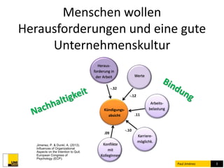 Menschen wollen 
Herausforderungen und eine gute 
Unternehmenskultur 
Paul Jiménez 3 
Heraus-forderung 
in 
der Arbeit Werte 
Kündigungs-absicht 
Konflikte 
mit 
KollegInnen 
Karriere-möglichk. 
-.32 
-.12 
.11 
-.10 
.09 
Arbeits-belastung 
Jimenez, P. & Dunkl, A. (2013). 
Influences of Organizational 
Aspects on the Intention to Quit. 
European Congress of 
Psychology (ECP). 
 