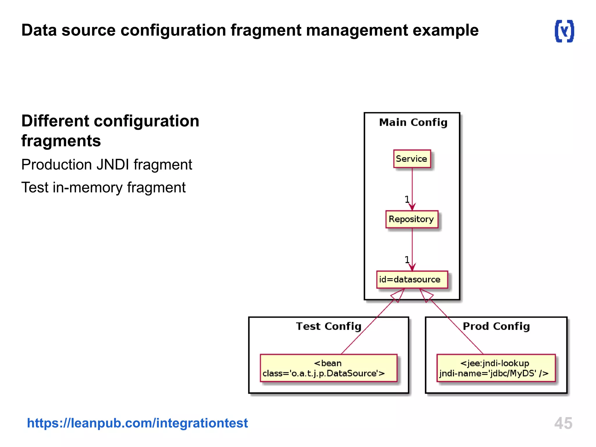 Data source configuration fragment management example 
Different configuration 
fragments 
Production JNDI fragment 
Test in-memory fragment 
https://leanpub.com/integrationtest 45 
 
