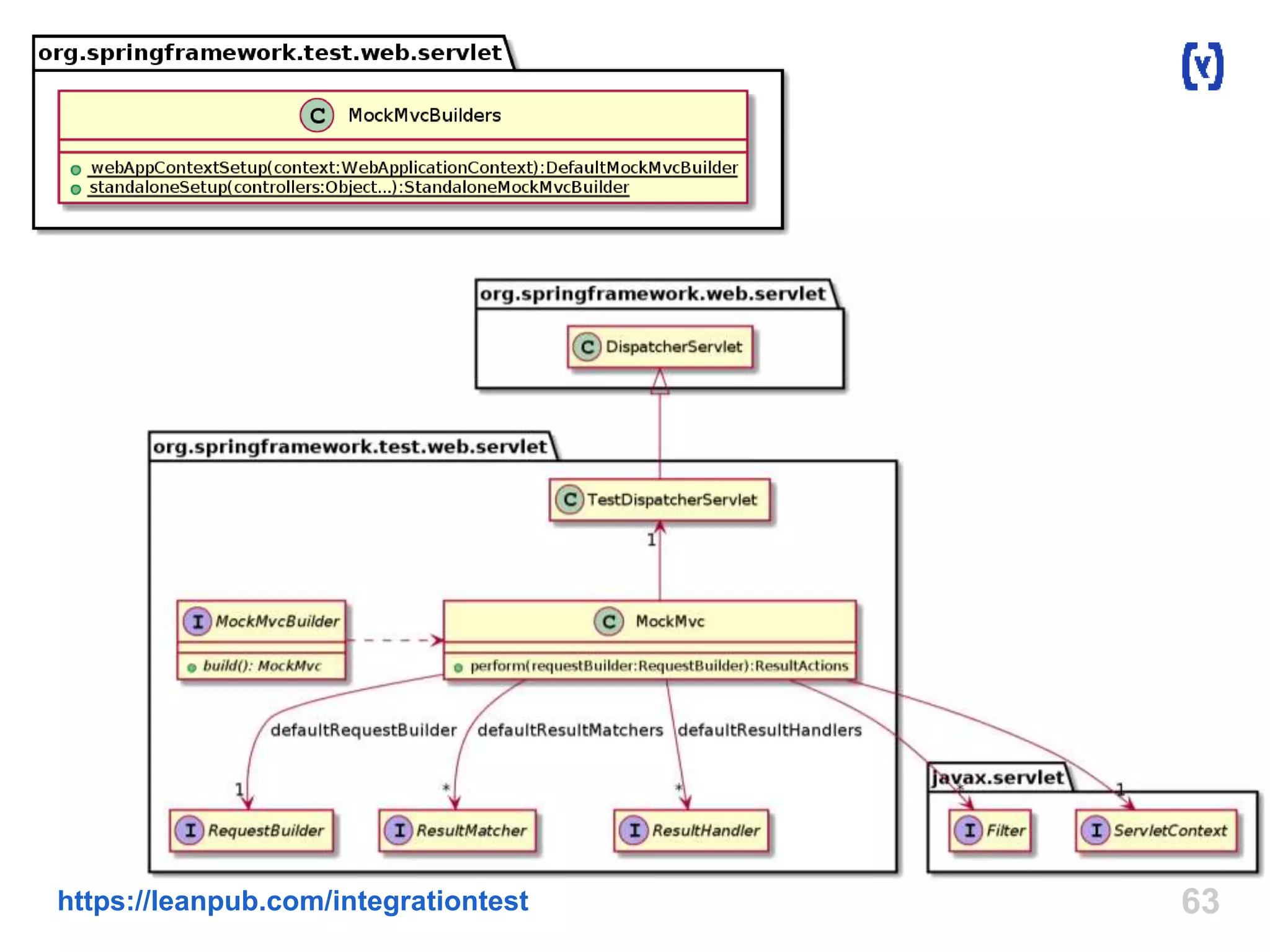 Spring MVC Test overview 
https://leanpub.com/integrationtest 63 
 