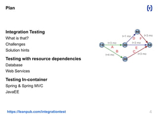 Plan 
Integration Testing 
What is that? 
Challenges 
Solution hints 
Testing with resource dependencies 
Database 
Web Services 
Testing In-container 
Spring & Spring MVC 
JavaEE 
https://leanpub.com/integrationtest 4 
 
