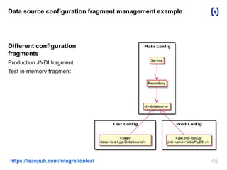 Data source configuration fragment management example 
Different configuration 
fragments 
Production JNDI fragment 
Test in-memory fragment 
https://leanpub.com/integrationtest 45 
 