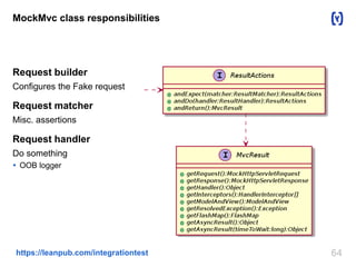 MockMvc class responsibilities 
Request builder 
Configures the Fake request 
Request matcher 
Misc. assertions 
Request handler 
Do something 
 OOB logger 
https://leanpub.com/integrationtest 64 
 
