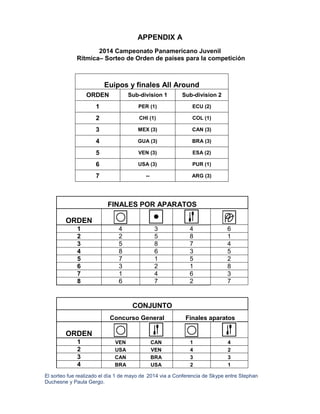 APPENDIX A
2014 Campeonato Panamericano Juvenil
Rítmica– Sorteo de Orden de países para la competición
Euipos y finales All Around
ORDEN Sub-division 1 Sub-division 2
1 PER (1) ECU (2)
2 CHI (1) COL (1)
3 MEX (3) CAN (3)
4 GUA (3) BRA (3)
5 VEN (3) ESA (2)
6 USA (3) PUR (1)
7 -- ARG (3)
FINALES POR APARATOS
ORDEN
1 4 3 4 6
2 2 5 8 1
3 5 8 7 4
4 8 6 3 5
5 7 1 5 2
6 3 2 1 8
7 1 4 6 3
8 6 7 2 7
CONJUNTO
Concurso General Finales aparatos
ORDEN
1 VEN CAN 1 4
2 USA VEN 4 2
3 CAN BRA 3 3
4 BRA USA 2 1
El sorteo fue realizado el día 1 de mayo de 2014 via a Conferencia de Skype entre Stephan
Duchesne y Paula Gergo.
 