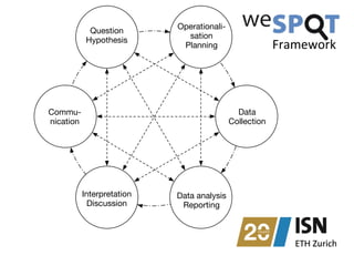 Question
Hypothesis
Operationali-
sation
Planning
Data
Collection
Commu-
nication
Interpretation
Discussion
Data analysis
Reporting
Framework	
  
 