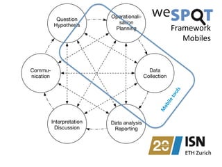 Question
Hypothesis
Operationali-
sation
Planning
Data
Collection
Commu-
nication
Interpretation
Discussion
Data analysis
Reporting
Framework	
  
Mobiles	
  
 